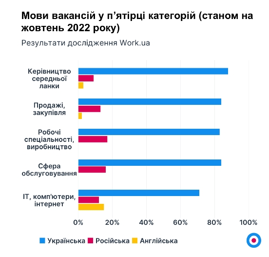 Російська швидко програє українській мові: які міста лідирують